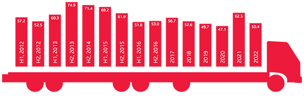Graph from UK Logistics Confidence Index